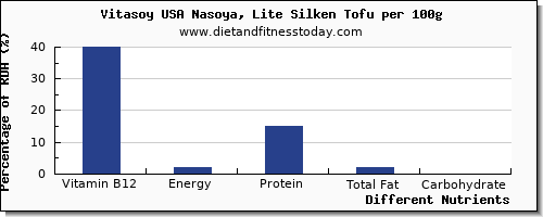 chart to show highest vitamin b12 in tofu per 100g